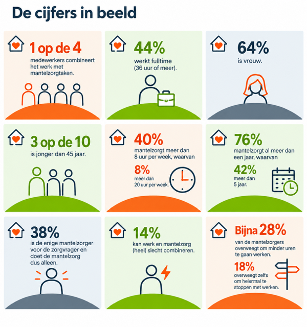 Cijfers mantelzorg in beeld