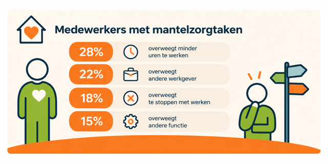 Cijfers medewerkers met mantelzorgtaken